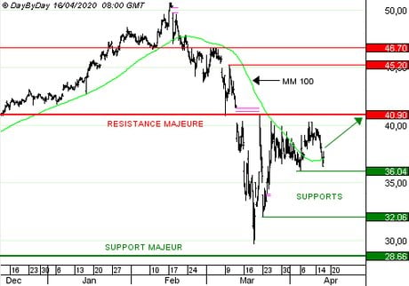 ALSTOM : Achat du Call R516Z à 0,45 EUR