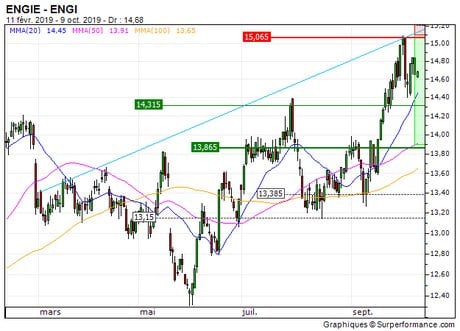 ENGIE : Retour sur les 13.9 EUR (D332S)