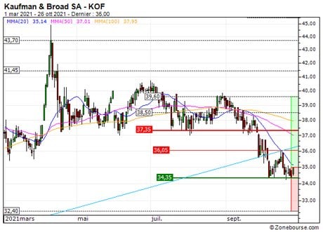 Kaufman & Broad SA : Une opportunité moyen terme ? (7E08S)