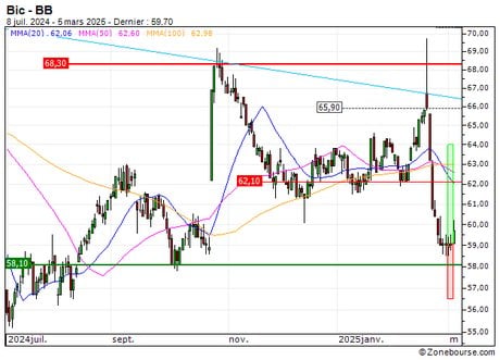 Bic : Sortie du turbo CALL 1226S (+15.38%) (1226S)