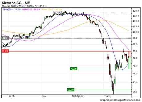 Siemens AG : Retour sur les 72.9 EUR (397IB)
