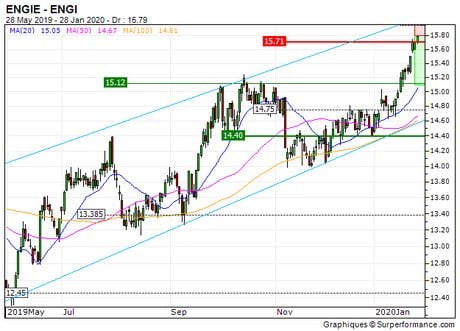 ENGIE : Renfort de position sur le turbo BEST put D332S (D332S)
