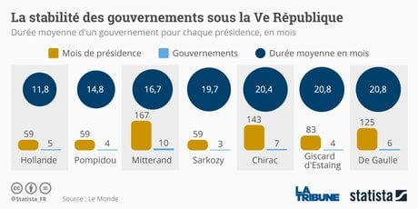 remaniement, Ve République, mandat, quinquennat
