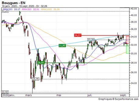 Bouygues : Achat du turbo put illimité 20B9Z sur Bouygues (20B9Z)