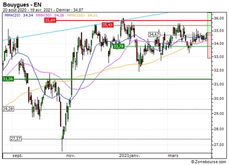 Bouygues : Bon timing pour anticiper un retour de la volatilité (89J6S)