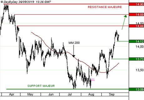 ORANGE : L’important dividende rassure les investisseurs. (CALL H769S)