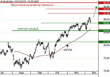 SCHNEIDER ELECTRIC SA : Les perspectives de moyen terme restent bien orientées.