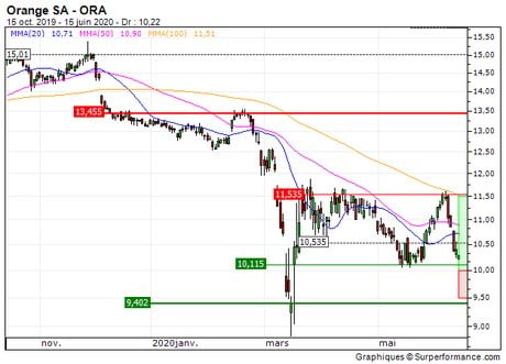 Orange SA : Reprise technique attendue sur les 10 EUR (2253Z)