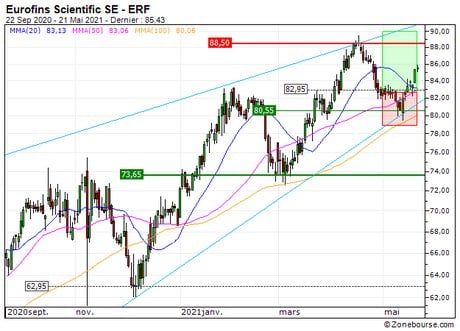 Eurofins Scientific SE : Sortie du turbo CALL 47Z3S (+17.6%) (47Z3S)