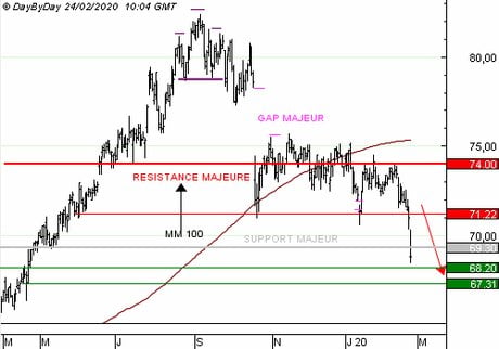 DANONE : Vente du Put S132S à  EUR (+57%)