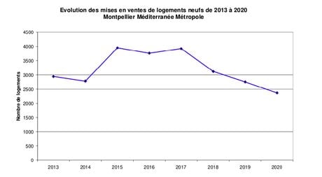 Courbe des mises en vente sur la métropole de Montpellier