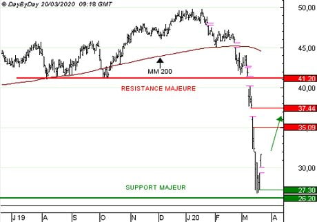 LAFARGEHOLCIM LTD (EUR) : Achat du Call N258S à 0,32  EUR