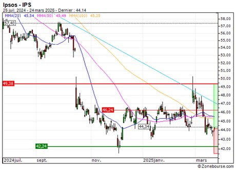 Ipsos : Achat du turbo call 441LS (441LS)