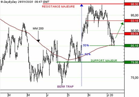 ARKEMA : Achat du Call O857S à 0,55 EUR