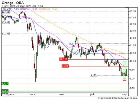 Orange : Sortie du warrant Call 8W23S sur Orange (+27.7%) (8W23S)