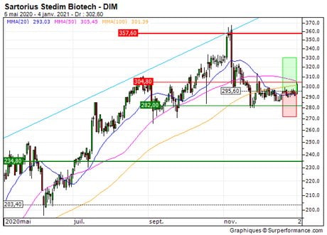 Sartorius Stedim Biotech : Sortie du turbo CALL 59B8S (+10%) (59B8S)