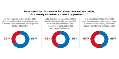 sondage