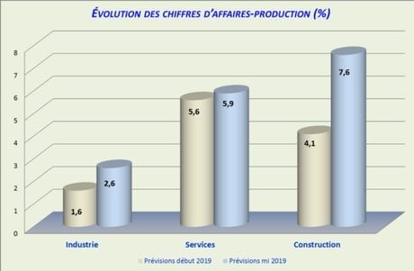 conjoncture éco Occitanie