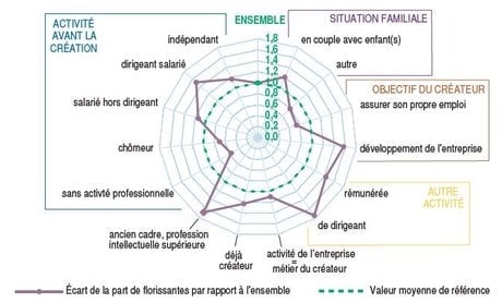Insee pérennité 5 ans entreprises