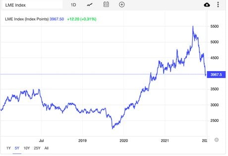 LME Index