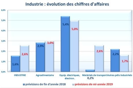 conjoncture éco Occitanie