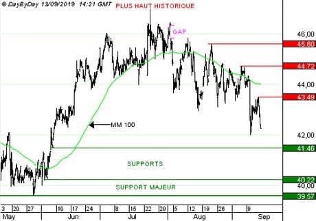 EDENRED : Les faibles taux d’intérêts réduisent la rémunération de la trésorerie. (PUT S187S)