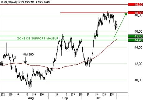 BNP PARIBAS : De bons résultats accompagnent la structure haussière