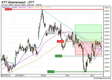 GTT (Gaztransport : Vente du turbo CALL Société Générale X587S (+14.7%) (X587S)