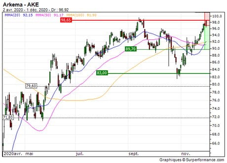 Arkema : Sous une résistance majeure (2S51S)