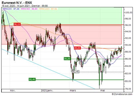 Euronext N.V. : Vente du turbo CALL Société Générale 28B4S (+0%) (28B4S)