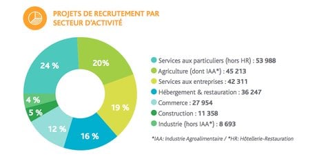 besoins en main-d'oeuvre en 2018
