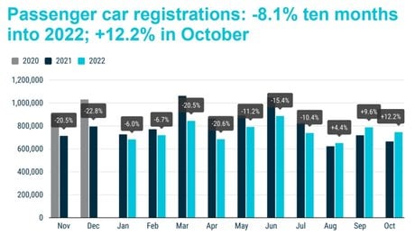 Ventes voitures neuves en Europe en octobre 2022