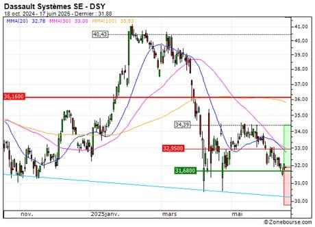 Dassault Systèmes SE : Un soutien à mettre à profit (41G9S)