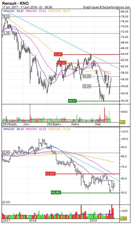 Renault : Prises de bénéfices sur Renault (+33.3%) (O612S)
