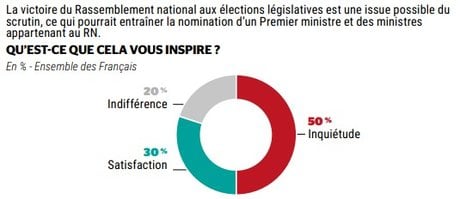 Sondage