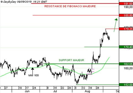 PERNOD RICARD : La structure financière très saine rassure les investisseur. (CALL G806S)