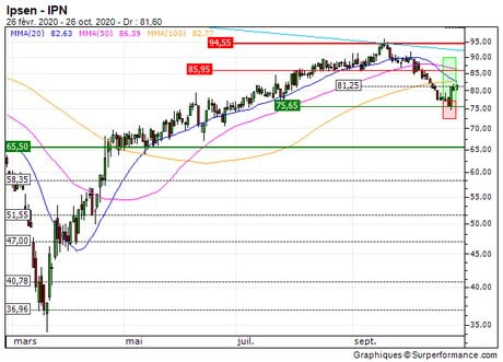 Ipsen : Vente du turbo CALL 6F58S (+23.5%) (6F58S)