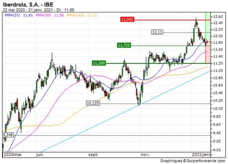 Iberdrola, S.A. : Achat du turbo CALL 25M2S sur Iberdrola (25M2S)