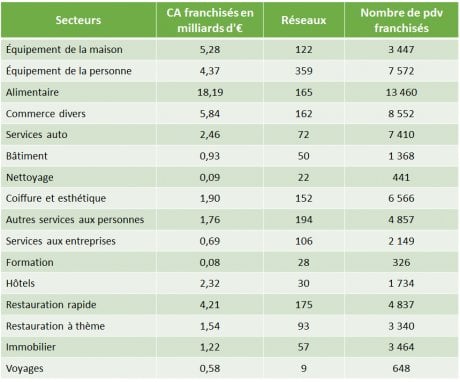 Tableau franchise 2014