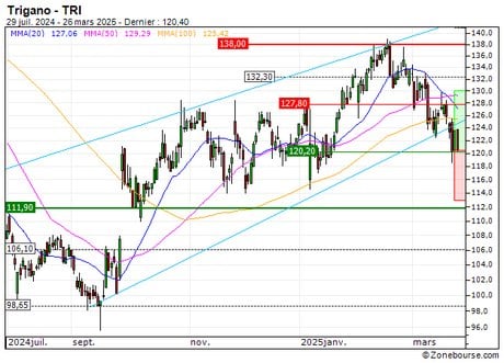 Trigano : De retour sur un niveau important (196MS)
