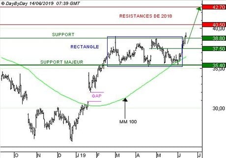 EBAY INC : la consolidation est achevée (CALL F637S)