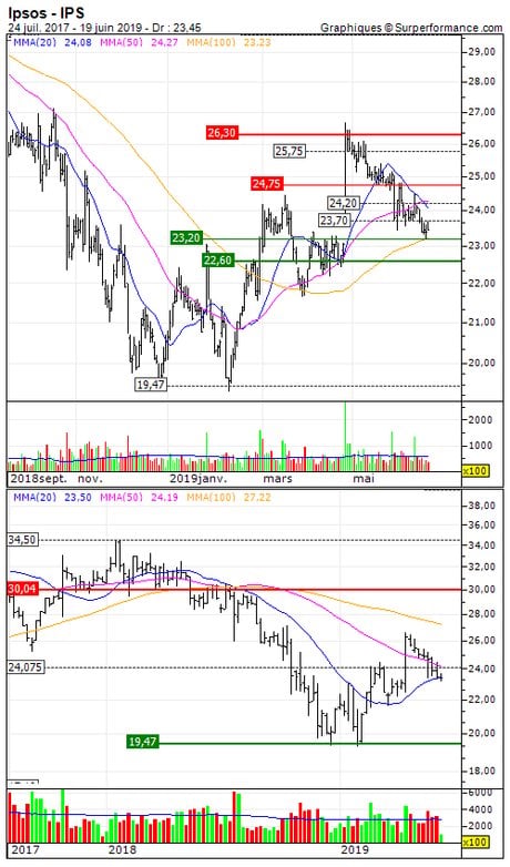 Ipsos : Retour en zone support (L791S)