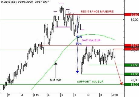DANONE : Achat du Put S132S à 0,65  EUR