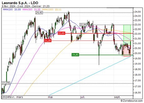 Leonardo S.p.A. : Sortie du turbo CALL 5G65S (+10%) (5G65S)