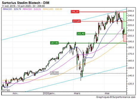 Sartorius Stedim Biotech : Achat du turbo call 2D68S (2D68S)