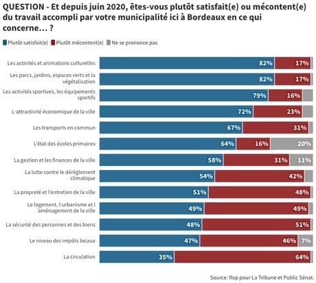 Ifop Bordeaux