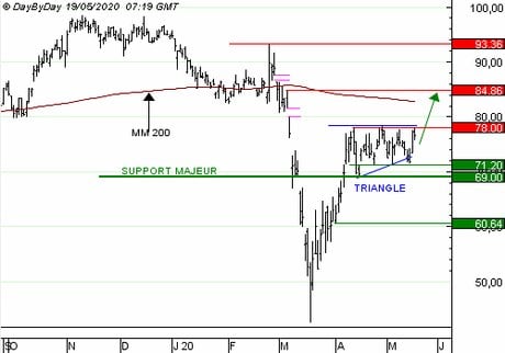 ARKEMA : Vente du Call 18N7Z à 0,50  EUR (+6 %)