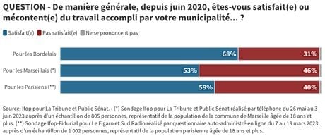 Sondage Bordeaux septembre 2023 IFOP