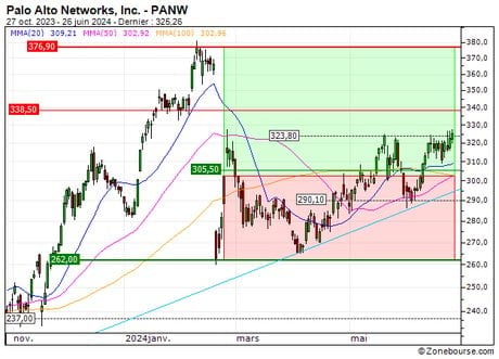Palo Alto Networks, Inc. : Sortie du turbo CALL DP78S (+10.8%) (DP78S)