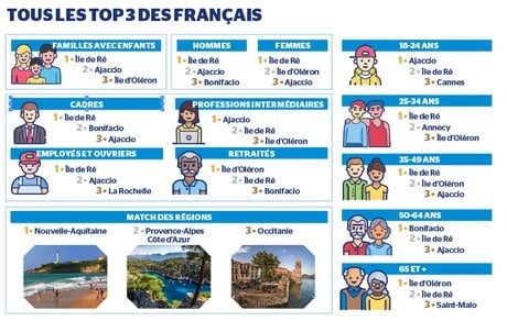 TOP 3 Français vacances idéales